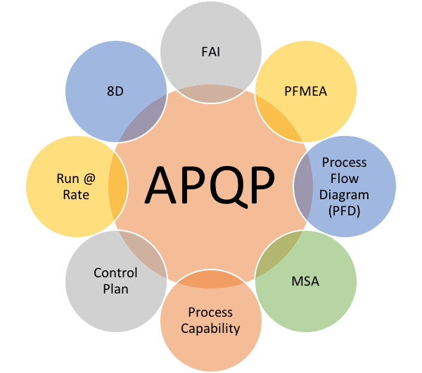 APQP: The Ultimate Effective Way of Performing Advance&nbsp;Manufacturing.